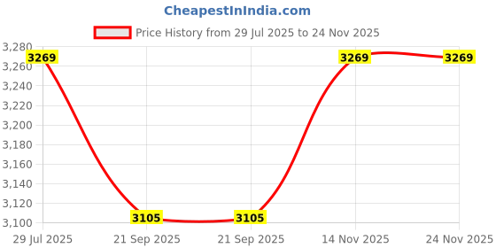 flipkart.com devansh Novelty Floor Lamp devansh Price History Graph from 29 Jul 2025 to 24 Nov 2025