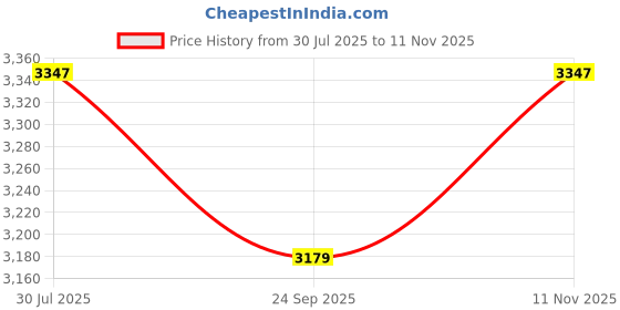 flipkart.com devansh Novelty Floor Lamp devansh Price History Graph from 30 Jul 2025 to 11 Nov 2025