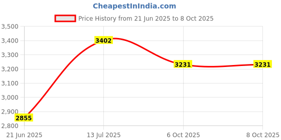 flipkart.com devansh Novelty Floor Lamp devansh Price History Graph from 21 Jun 2025 to 8 Oct 2025