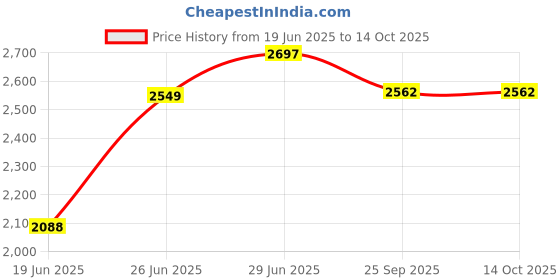 flipkart.com devansh Novelty Floor Lamp devansh Price History Graph from 19 Jun 2025 to 14 Oct 2025