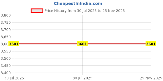 flipkart.com devansh Novelty Floor Lamp devansh Price History Graph from 30 Jul 2025 to 25 Nov 2025