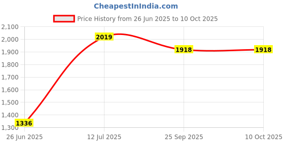 flipkart.com devansh Novelty Floor Lamp devansh Price History Graph from 26 Jun 2025 to 10 Oct 2025
