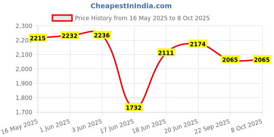 flipkart.com devansh Novelty Floor Lamp devansh Price History Graph from 16 May 2025 to 8 Oct 2025