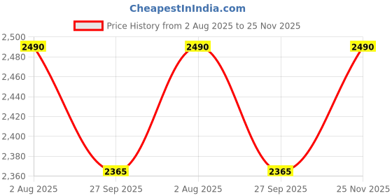 flipkart.com devansh Novelty Floor Lamp devansh Price History Graph from 2 Aug 2025 to 25 Nov 2025