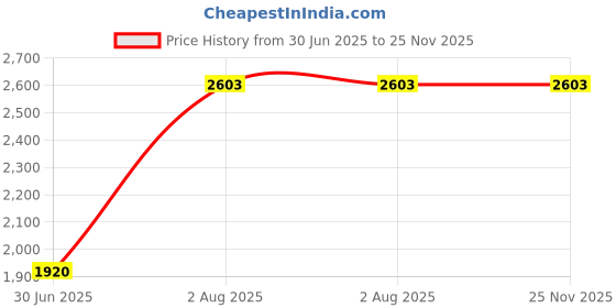 flipkart.com devansh Novelty Floor Lamp devansh Price History Graph from 30 Jun 2025 to 25 Nov 2025