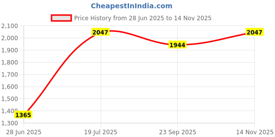 flipkart.com devansh Novelty Floor Lamp devansh Price History Graph from 28 Jun 2025 to 14 Nov 2025