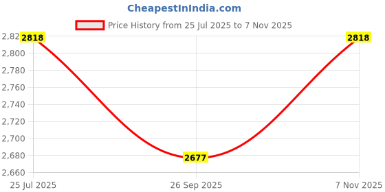 flipkart.com devansh Novelty Floor Lamp devansh Price History Graph from 25 Jul 2025 to 7 Nov 2025