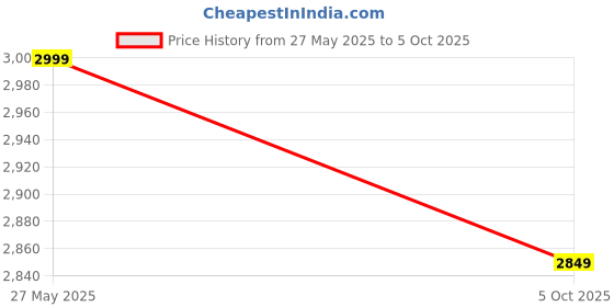 flipkart.com devansh Novelty Floor Lamp devansh Price History Graph from 27 May 2025 to 5 Oct 2025