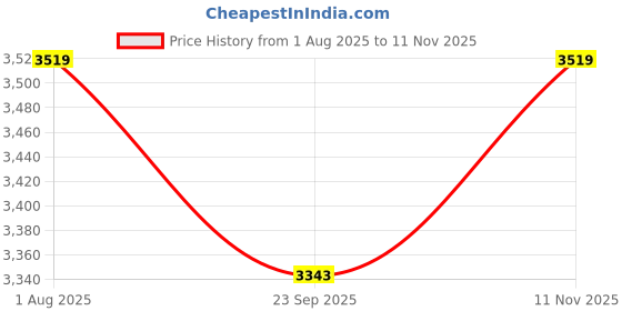 flipkart.com devansh Novelty Floor Lamp devansh Price History Graph from 1 Aug 2025 to 11 Nov 2025