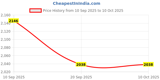 flipkart.com devansh Novelty Floor Lamp devansh Price History Graph from 10 Sep 2025 to 9 Oct 2025