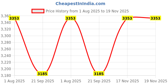 flipkart.com devansh Novelty Floor Lamp devansh Price History Graph from 1 Aug 2025 to 19 Nov 2025