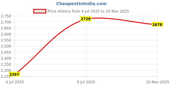 flipkart.com devansh Novelty Floor Lamp devansh Price History Graph from 4 Jul 2025 to 10 Nov 2025