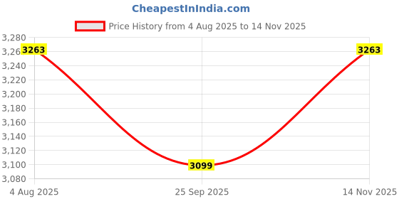 flipkart.com devansh Novelty Floor Lamp devansh Price History Graph from 4 Aug 2025 to 14 Nov 2025