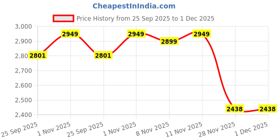 flipkart.com devansh Novelty Floor Lamp devansh Price History Graph from 25 Sep 2025 to 1 Dec 2025