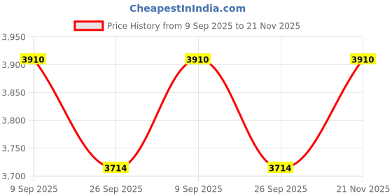 flipkart.com devansh Novelty Floor Lamp devansh Price History Graph from 9 Sep 2025 to 21 Nov 2025