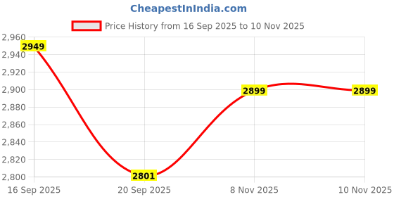 flipkart.com devansh Novelty Floor Lamp devansh Price History Graph from 16 Sep 2025 to 8 Nov 2025