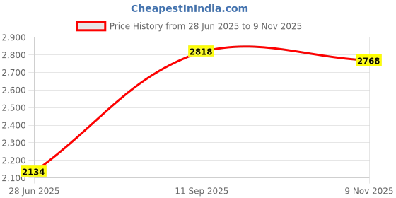 flipkart.com devansh Novelty Floor Lamp devansh Price History Graph from 28 Jun 2025 to 9 Nov 2025