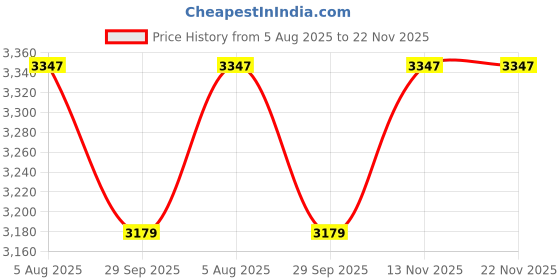 flipkart.com devansh Novelty Floor Lamp devansh Price History Graph from 5 Aug 2025 to 21 Nov 2025