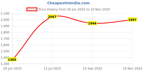 flipkart.com devansh Novelty Floor Lamp devansh Price History Graph from 20 Jun 2025 to 10 Nov 2025