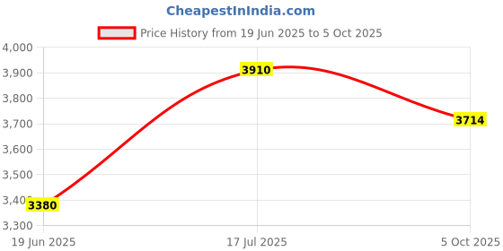 flipkart.com devansh Novelty Floor Lamp devansh Price History Graph from 19 Jun 2025 to 5 Oct 2025