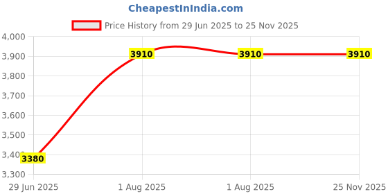 flipkart.com devansh Novelty Floor Lamp devansh Price History Graph from 29 Jun 2025 to 25 Nov 2025