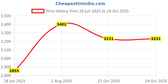 flipkart.com devansh Novelty Floor Lamp devansh Price History Graph from 28 Jun 2025 to 29 Oct 2025