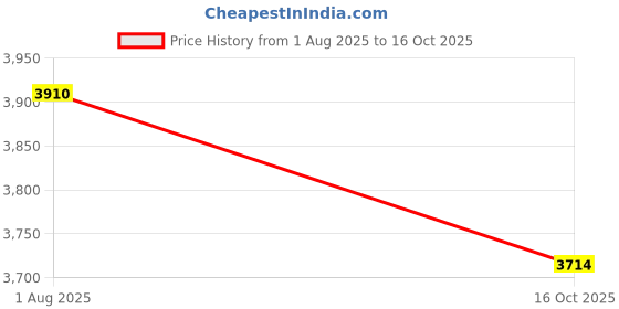 flipkart.com devansh Novelty Floor Lamp devansh Price History Graph from 1 Aug 2025 to 16 Oct 2025