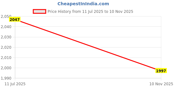 flipkart.com devansh Novelty Floor Lamp devansh Price History Graph from 11 Jul 2025 to 10 Nov 2025