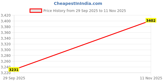 flipkart.com devansh Novelty Floor Lamp devansh Price History Graph from 29 Sep 2025 to 11 Nov 2025