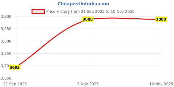 flipkart.com devansh Novelty Floor Lamp devansh Price History Graph from 21 Sep 2025 to 10 Nov 2025