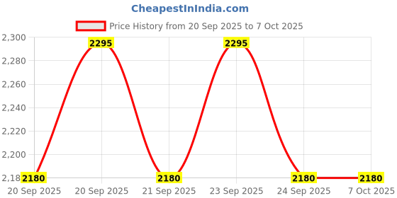 flipkart.com devansh Novelty Floor Lamp devansh Price History Graph from 20 Sep 2025 to 7 Oct 2025