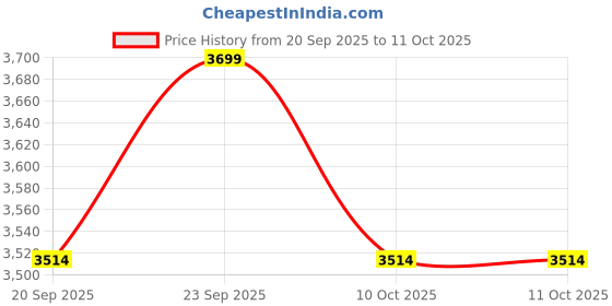 flipkart.com devansh Novelty Floor Lamp devansh Price History Graph from 20 Sep 2025 to 11 Oct 2025