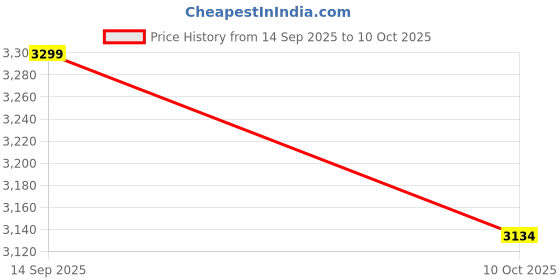 flipkart.com devansh Novelty Floor Lamp devansh Price History Graph from 14 Sep 2025 to 10 Oct 2025