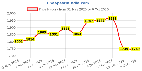 flipkart.com devansh Off-White Vinatge Shade Iron Lamp For Bedroom, Table Desk Table Lamp devansh Price History Graph from 31 May 2025 to 6 Oct 2025