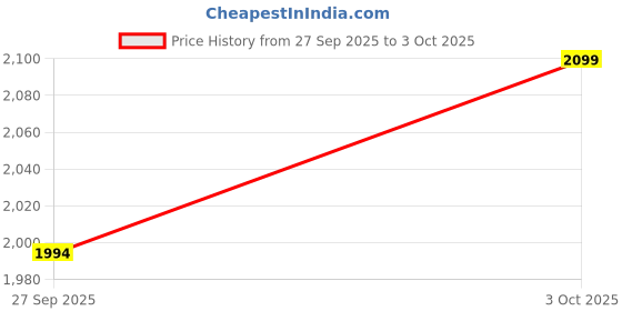 flipkart.com devansh Off-White Vintage Cotton Shade Lamp With Wood & Mosaic Glass Base For Home Table Lamp devansh Price History Graph from 27 Sep 2025 to 3 Oct 2025