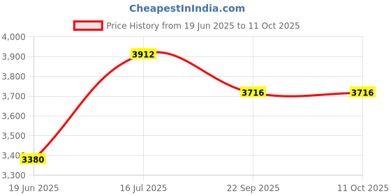 flipkart.com devansh Table Floor Lamp devansh Price History Graph from 19 Jun 2025 to 10 Oct 2025