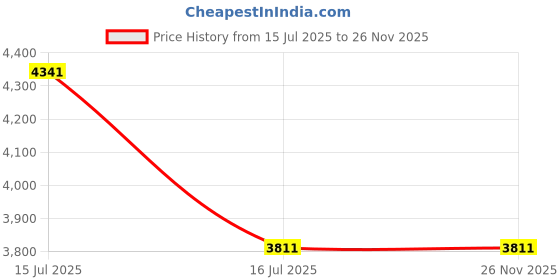 flipkart.com devansh Table Floor Lamp devansh Price History Graph from 15 Jul 2025 to 26 Nov 2025