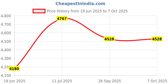 flipkart.com devansh Torchiere Floor lamp devansh Price History Graph from 19 Jun 2025 to 7 Oct 2025