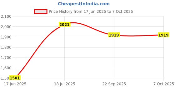 flipkart.com devansh Torchiere Floor lamp devansh Price History Graph from 17 Jun 2025 to 7 Oct 2025