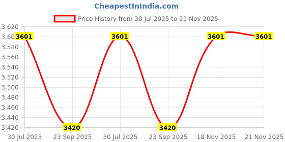 flipkart.com devansh Tree Floor Lamp devansh Price History Graph from 30 Jul 2025 to 21 Nov 2025