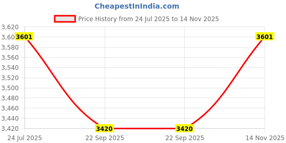 flipkart.com devansh Tree Floor Lamp devansh Price History Graph from 24 Jul 2025 to 14 Nov 2025