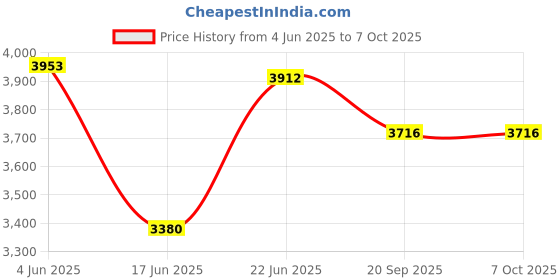 flipkart.com devansh Tripod Floor lamp devansh Price History Graph from 4 Jun 2025 to 6 Oct 2025