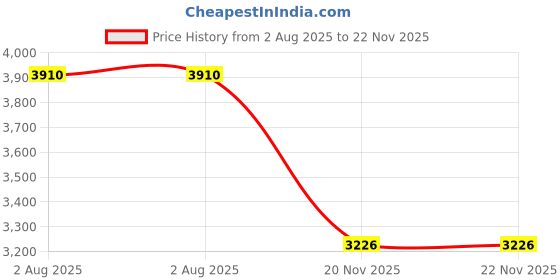 flipkart.com devansh Tripod Floor lamp devansh Price History Graph from 2 Aug 2025 to 21 Nov 2025