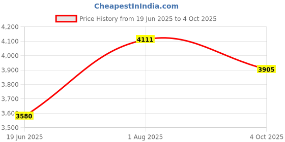 flipkart.com devansh Tripod Floor lamp devansh Price History Graph from 19 Jun 2025 to 4 Oct 2025