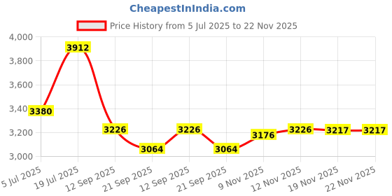 flipkart.com devansh Tripod Floor lamp devansh Price History Graph from 5 Jul 2025 to 22 Nov 2025