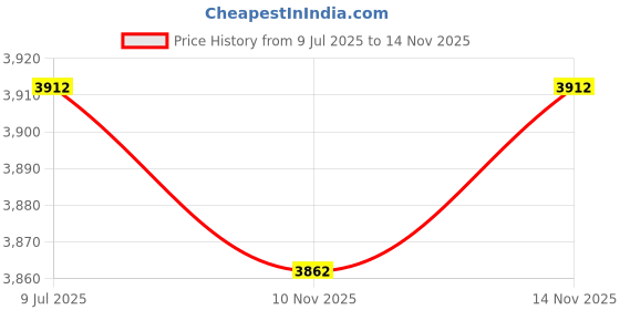 flipkart.com devansh Tripod Floor lamp devansh Price History Graph from 9 Jul 2025 to 14 Nov 2025