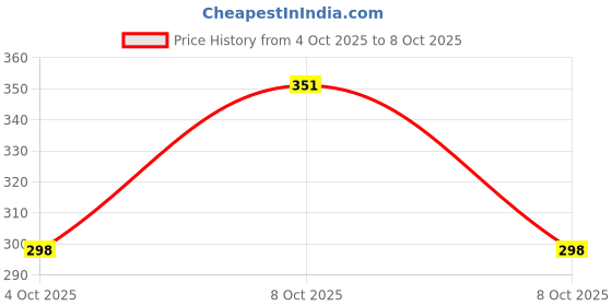 flipkart.com devanya crafts Brass Bangle Set devanya crafts Price History Graph from 4 Oct 2025 to 8 Oct 2025