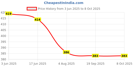 flipkart.com devarsh Men Cotton Blend Kurta Pyjama Set devarsh Price History Graph from 3 Jun 2025 to 7 Oct 2025