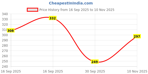 flipkart.com devatwal Lord Shiv , Shiva Photo Frame For Wall Mounted Painting Digital Reprint 14 inch x 10 inch Painting devatwal Price History Graph from 16 Sep 2025 to 10 Nov 2025