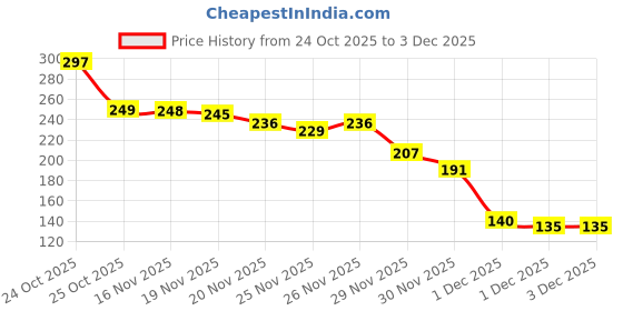 flipkart.com devatwal Seven Horse Photo Frame For Wall Mounted Painting Digital Reprint 10 inch x 14 inch Painting devatwal Price History Graph from 24 Oct 2025 to 1 Dec 2025